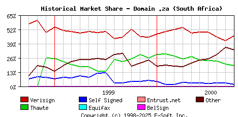 October 1st 2000 Historical Market Share Graph