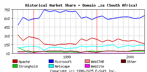 October 1st, 2000 Historical Market Share Graph