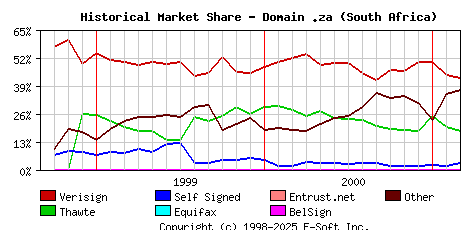 March 1st 2001 Historical Market Share Graph
