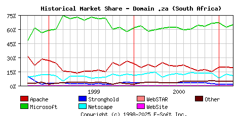 March 1st, 2001 Historical Market Share Graph