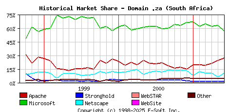 June 1st, 2001 Historical Market Share Graph