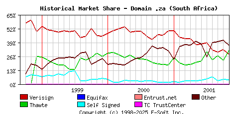 November 1st 2001 Historical Market Share Graph