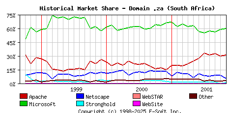 November 1st, 2001 Historical Market Share Graph