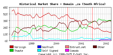 October 1st 2002 Historical Market Share Graph