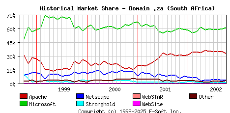 October 1st, 2002 Historical Market Share Graph