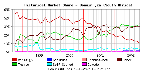 November 1st 2002 Historical Market Share Graph