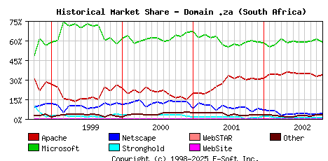 November 1st, 2002 Historical Market Share Graph