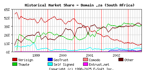 July 1st 2003 Historical Market Share Graph