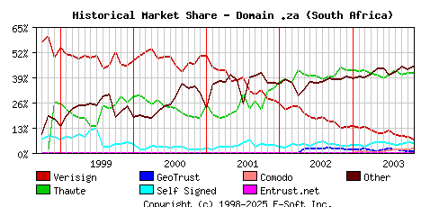 November 1st 2003 Historical Market Share Graph