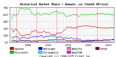 November 1st, 2003 Historical Market Share Graph