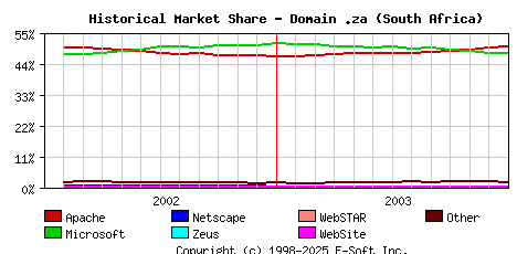 January 1st, 2004 Historical Market Share Graph