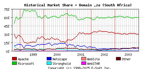 January 1st, 2004 Historical Market Share Graph