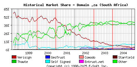 March 1st 2005 Historical Market Share Graph
