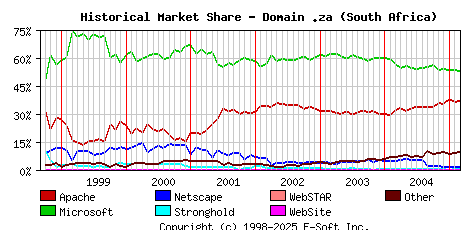 March 1st, 2005 Historical Market Share Graph