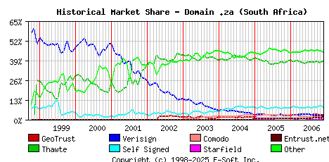 December 1st 2006 Historical Market Share Graph