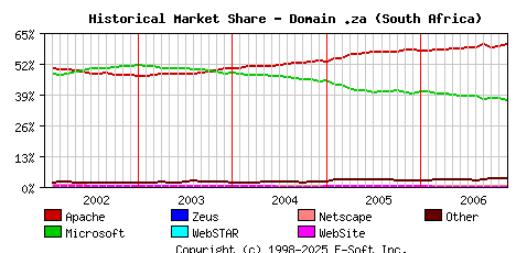 December 1st, 2006 Historical Market Share Graph