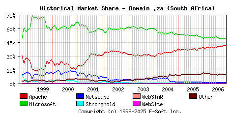 December 1st, 2006 Historical Market Share Graph