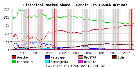 March 1st, 2008 Historical Market Share Graph