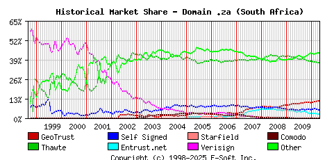 May 1st 2010 Historical Market Share Graph