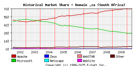 May 1st, 2010 Historical Market Share Graph