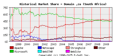 May 1st, 2010 Historical Market Share Graph