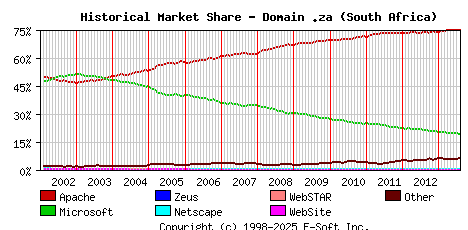 August 1st, 2013 Historical Market Share Graph
