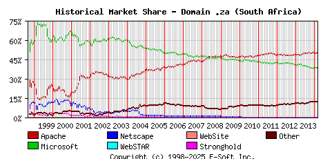 March 1st, 2014 Historical Market Share Graph