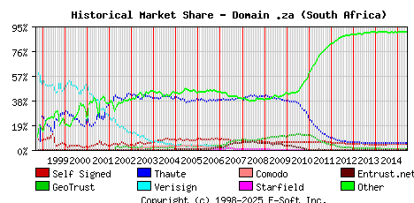 June 1st 2015 Historical Market Share Graph