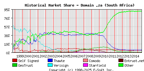 July 1st 2015 Historical Market Share Graph