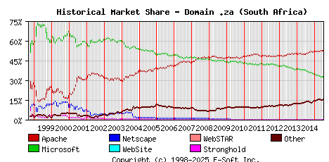 July 1st, 2015 Historical Market Share Graph