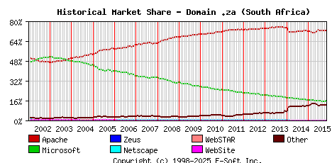 November 1st, 2015 Historical Market Share Graph
