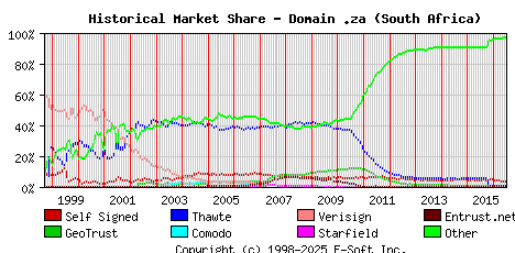 July 1st 2016 Historical Market Share Graph