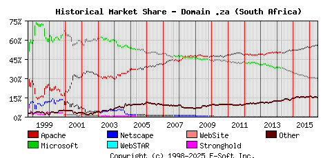 July 1st, 2016 Historical Market Share Graph