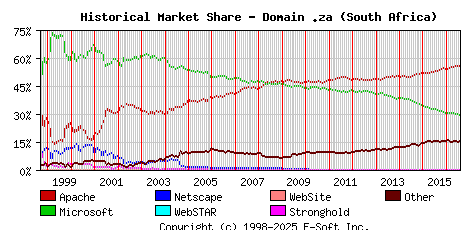 August 1st, 2016 Historical Market Share Graph