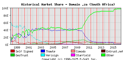 January 1st 2017 Historical Market Share Graph