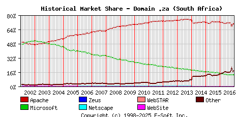 January 1st, 2017 Historical Market Share Graph