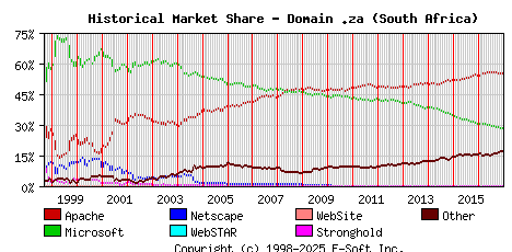January 1st, 2017 Historical Market Share Graph