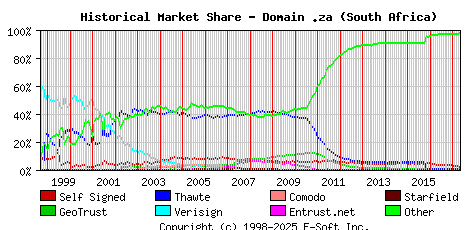 May 1st 2017 Historical Market Share Graph