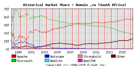 May 1st, 2017 Historical Market Share Graph