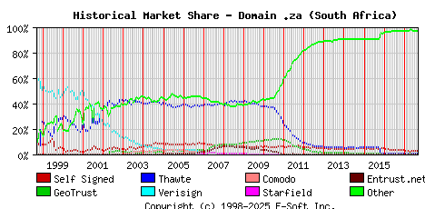 September 1st 2017 Historical Market Share Graph
