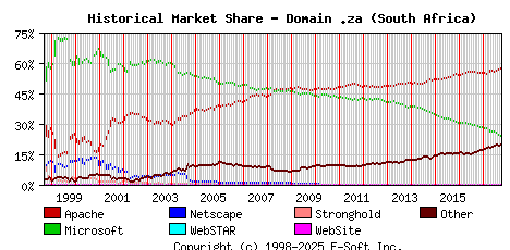 October 1st, 2017 Historical Market Share Graph