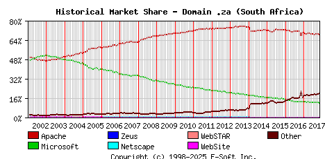 November 1st, 2017 Historical Market Share Graph