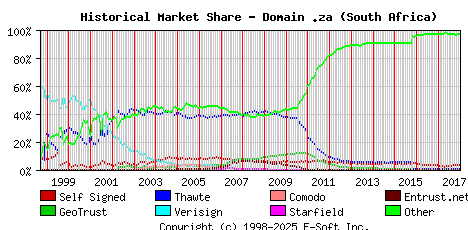 January 1st 2018 Historical Market Share Graph