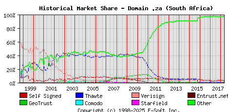 May 1st 2018 Historical Market Share Graph
