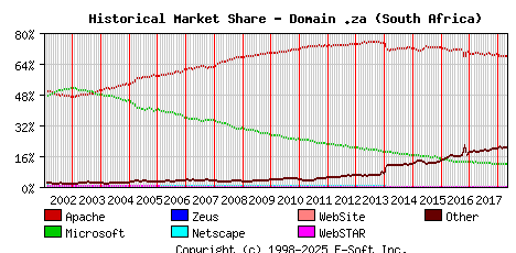 May 1st, 2018 Historical Market Share Graph