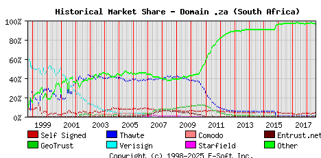 August 1st 2018 Historical Market Share Graph