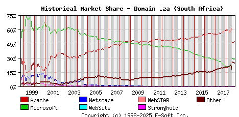 November 1st, 2018 Historical Market Share Graph