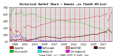 August 1st, 2019 Historical Market Share Graph