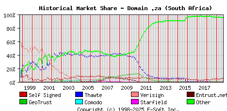 September 1st 2019 Historical Market Share Graph