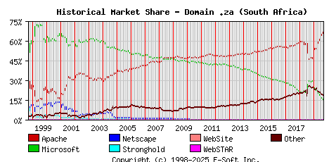 September 1st, 2019 Historical Market Share Graph